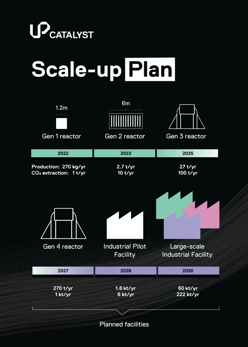 Infographic illustrating UP Catalyst’s carbon capture and production scale-up plan
