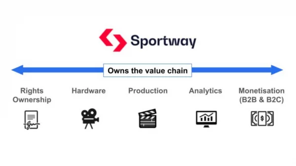 Sportway (Stockholm, AI-automated sports video and data production): €20M ($22M) in a funding round led by Gamma Waves Partners
