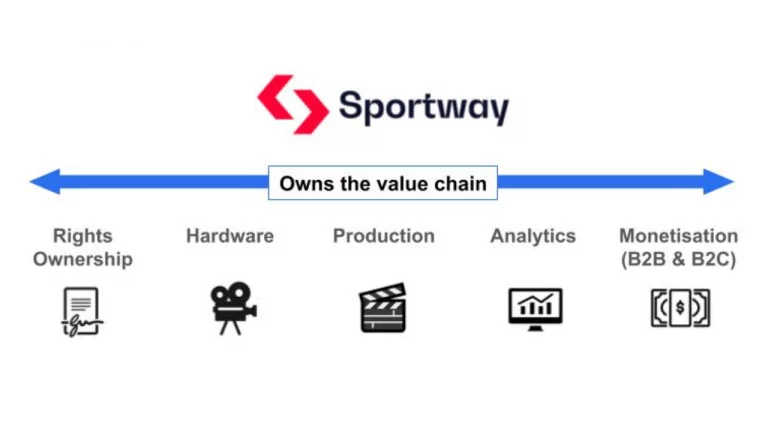 Sportway (Stockholm, AI-automated sports video and data production): €20M ($22M) in a funding round led by Gamma Waves Partners