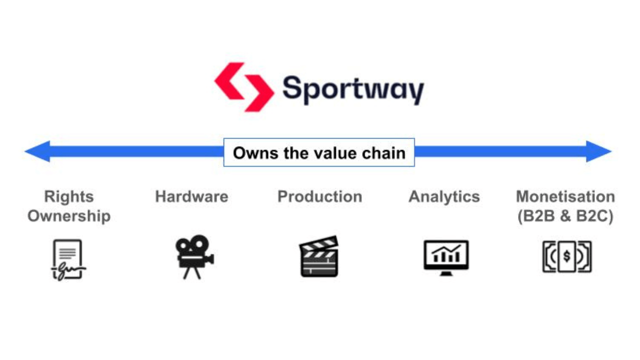 Sportway (Stockholm, AI-automated sports video and data production): €20M ($22M) in a funding round led by Gamma Waves Partners