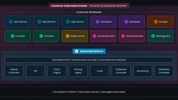 • Stackship, a Borlänge-based sovereign cloud-like platform, is launching Circuit, an AI software builder for the public sector and regulated industries (Swedish, machine translation). ➡️ Startup first covered in PRO in October 2025.