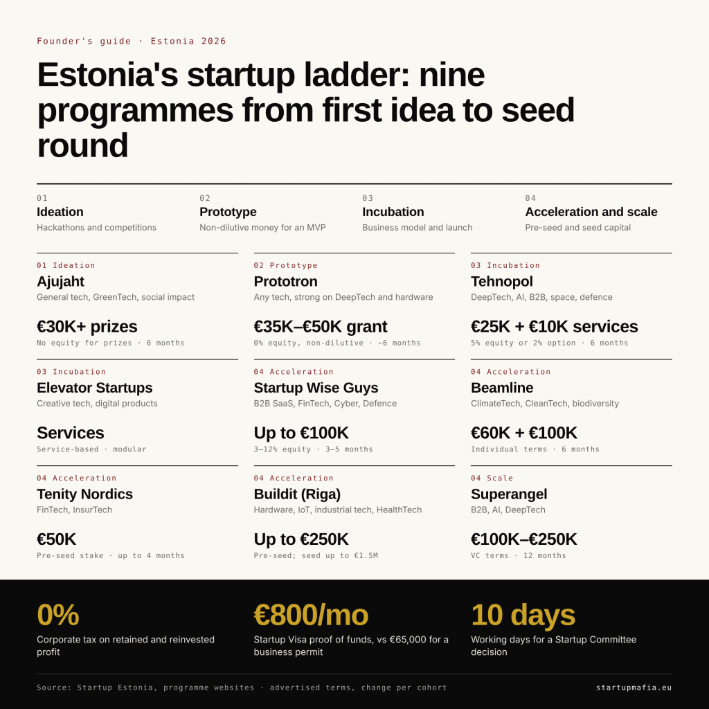 Estonia's Startup Accelerator and Incubator Ecosystem: A Founder's Guide