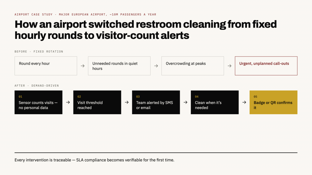 How an airport switched restroom cleaning from fixed hourly rounds to visitor-count alerts
