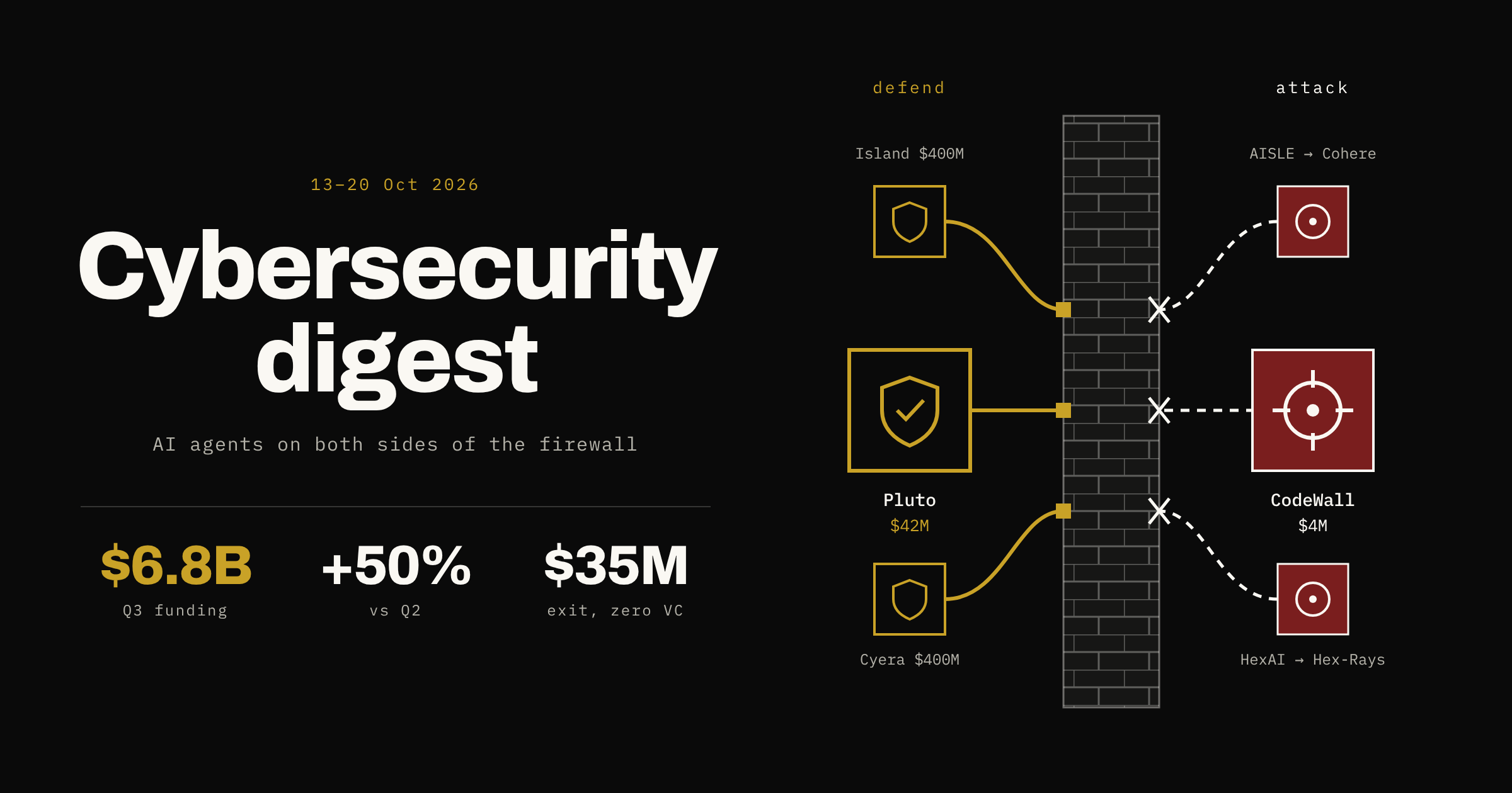 Cybersecurity Weekly: AI Agents on Both Sides of the Firewall, a $30M Exit With No VC, and Q3’s $6.8B Haul
