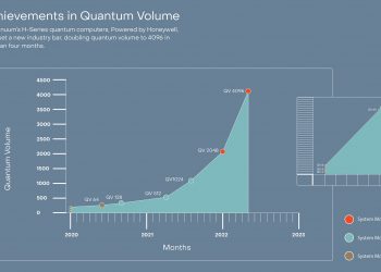 Quantinuum Announces Quantum Volume 4096 Achievement
