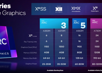 First Intel Arc A370M benchmarks suggest Nvidia RTX 3050 performance levels