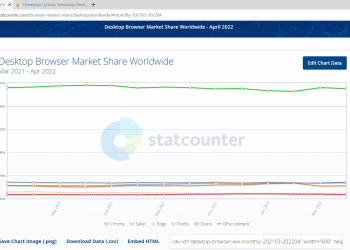 Microsoft Edge beats Safari and Firefox to become second after Chrome on desktop systems